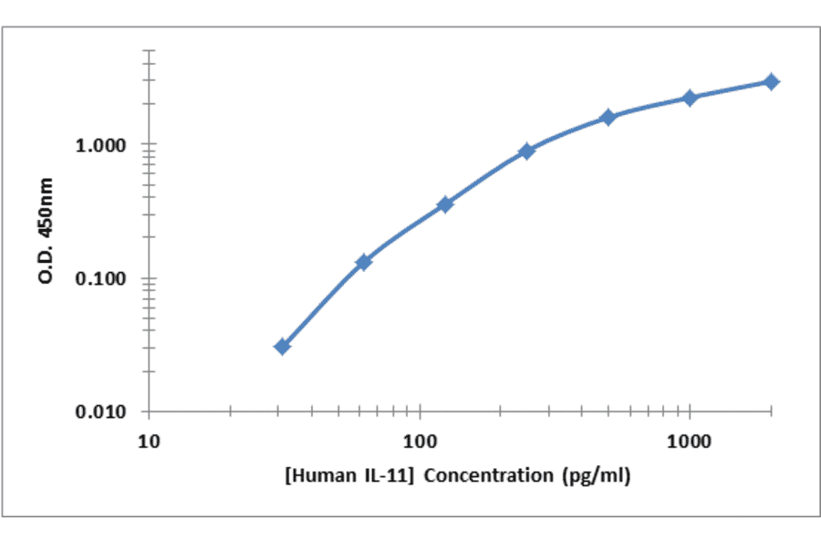 Standard Curve - Human IL-11 ELISA Kit (OK-0381) - Antibodies.com