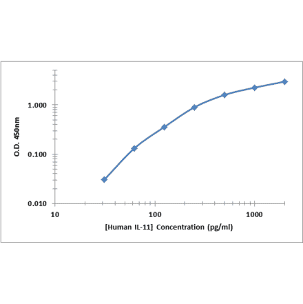 Standard Curve - Human IL-11 ELISA Kit (OK-0381) - Antibodies.com