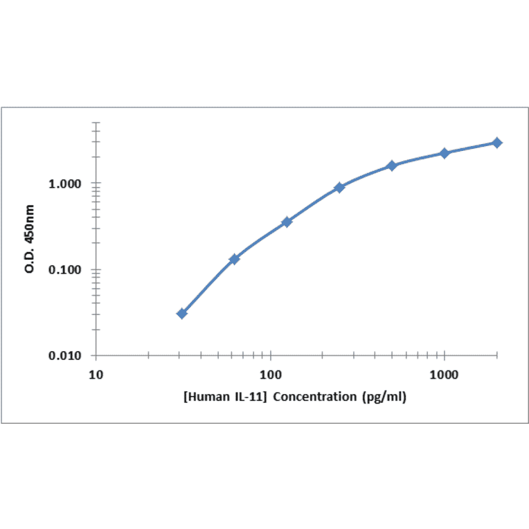 Standard Curve - Human IL-11 ELISA Kit (OK-0381) - Antibodies.com