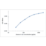 Standard Curve - Human IL-11 ELISA Kit (OK-0381) - Antibodies.com