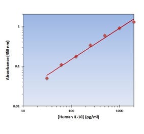 Standard Curve - Human IL-10 ELISA Kit (OK-0123) - Antibodies.com