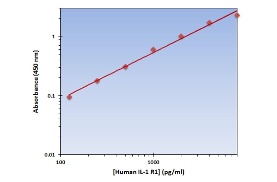 Standard Curve - Human IL-1 R1 ELISA Kit (OK-0228) - Antibodies.com