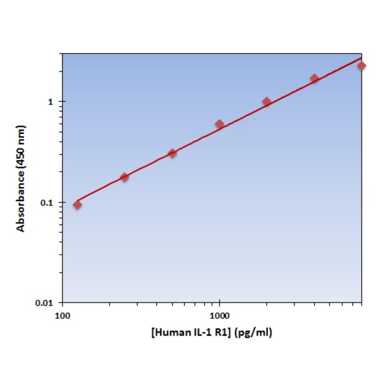 Standard Curve - Human IL-1 R1 ELISA Kit (OK-0228) - Antibodies.com