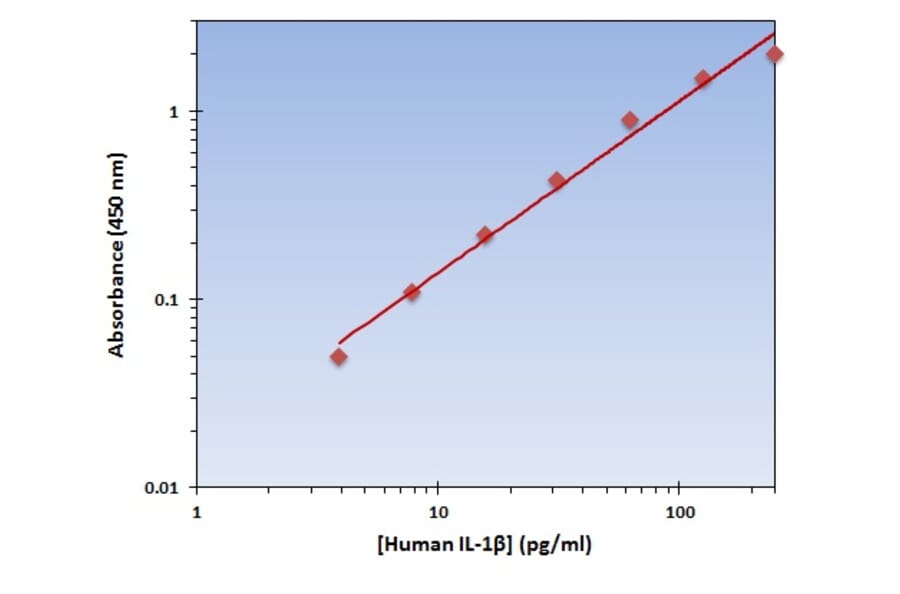 Standard Curve - Human IL-1 beta ELISA Kit (OK-0227) - Antibodies.com