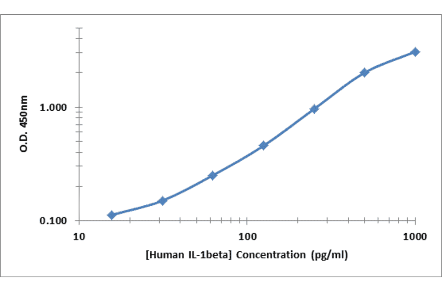 Standard Curve - Human IL-1 beta ELISA Kit (OK-0390) - Antibodies.com