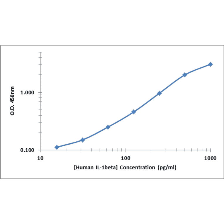 Standard Curve - Human IL-1 beta ELISA Kit (OK-0390) - Antibodies.com