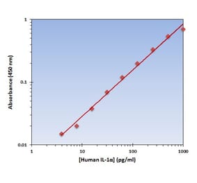 Standard Curve - Human IL-1 alpha ELISA Kit (OK-0130) - Antibodies.com