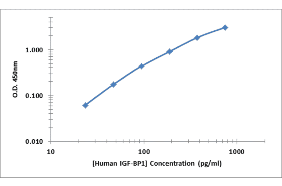 Standard Curve - Human IGF-BP1 ELISA Kit (OK-0383) - Antibodies.com