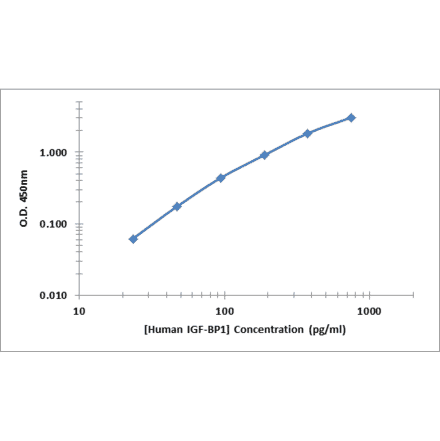 Standard Curve - Human IGF-BP1 ELISA Kit (OK-0383) - Antibodies.com