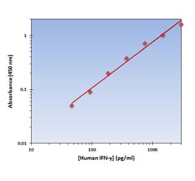 Standard Curve - Human IFN gamma ELISA Kit (OK-0122) - Antibodies.com