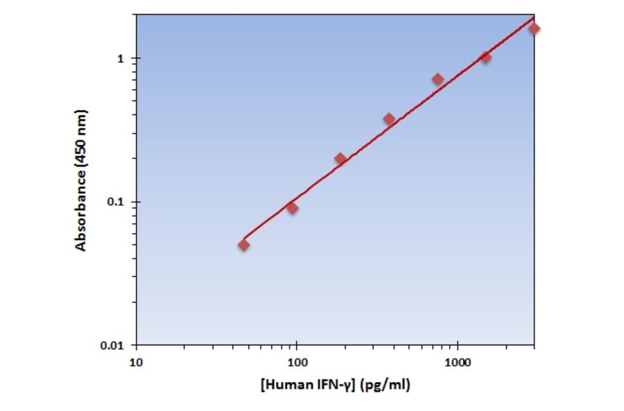 Standard Curve - Human IFN gamma ELISA Kit (OK-0122) - Antibodies.com
