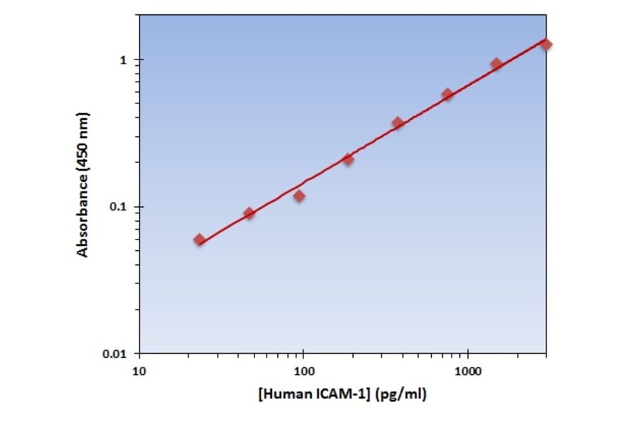 Standard Curve - Human ICAM-1 ELISA Kit (OK-0121) - Antibodies.com