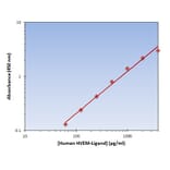 Standard Curve - Human HVEM-L ELISA Kit (OK-0338) - Antibodies.com