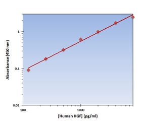Standard Curve - Human HGF ELISA Kit (OK-0334) - Antibodies.com