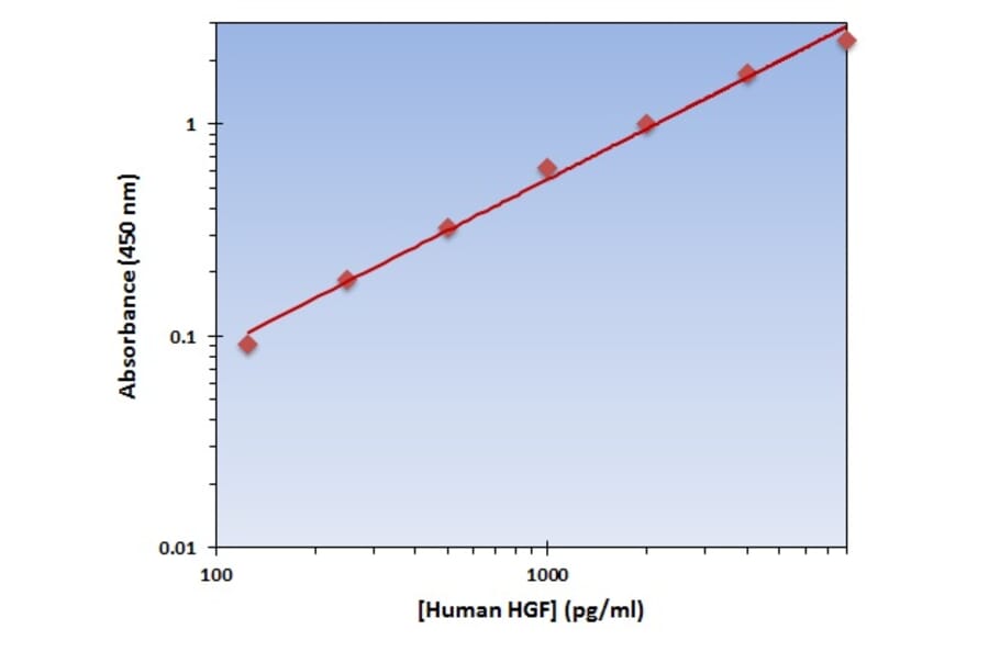 Standard Curve - Human HGF ELISA Kit (OK-0334) - Antibodies.com