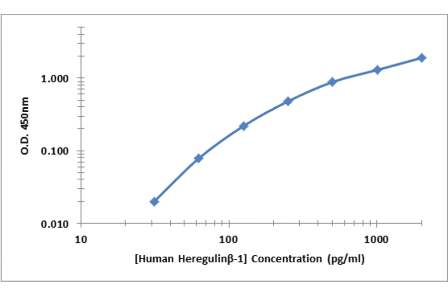 Standard Curve - Human Heregulin beta 1 ELISA Kit (OK-0384) - Antibodies.com