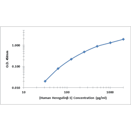 Standard Curve - Human Heregulin beta 1 ELISA Kit (OK-0384) - Antibodies.com