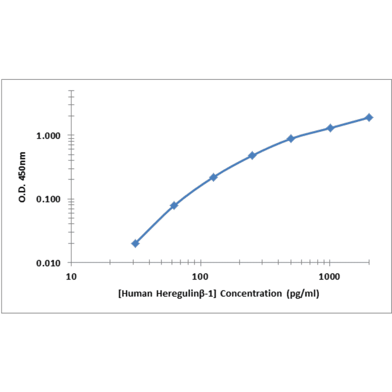 Standard Curve - Human Heregulin beta 1 ELISA Kit (OK-0384) - Antibodies.com