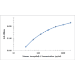 Standard Curve - Human Heregulin beta 1 ELISA Kit (OK-0384) - Antibodies.com