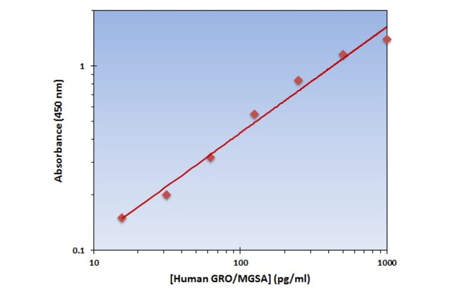 Standard Curve - Human GRO ELISA Kit (OK-0119) - Antibodies.com