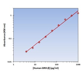 Standard Curve - Human GRO beta ELISA Kit (OK-0120) - Antibodies.com