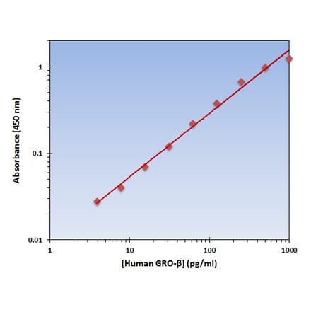 Standard Curve - Human GRO beta ELISA Kit (OK-0120) - Antibodies.com
