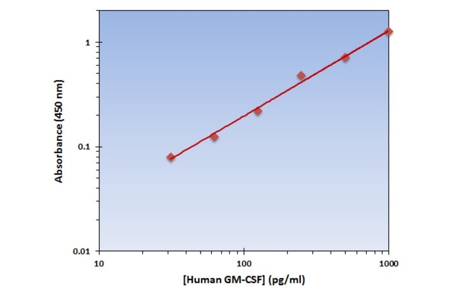 Standard Curve - Human GM-CSF ELISA Kit (OK-0118) - Antibodies.com