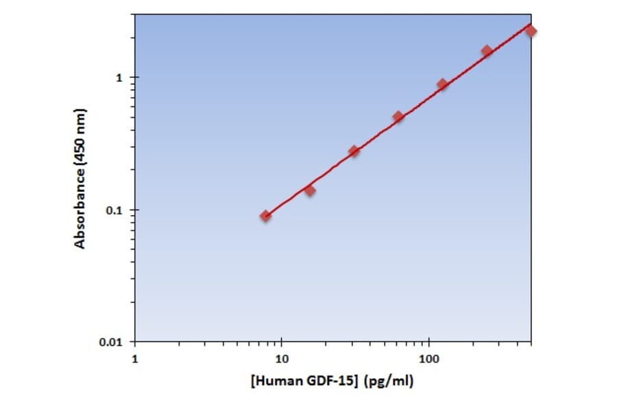 Standard Curve - Human GDF-15 ELISA Kit (OK-0333) - Antibodies.com