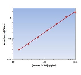 Standard Curve - Human GCP-2 ELISA Kit (OK-0324) - Antibodies.com