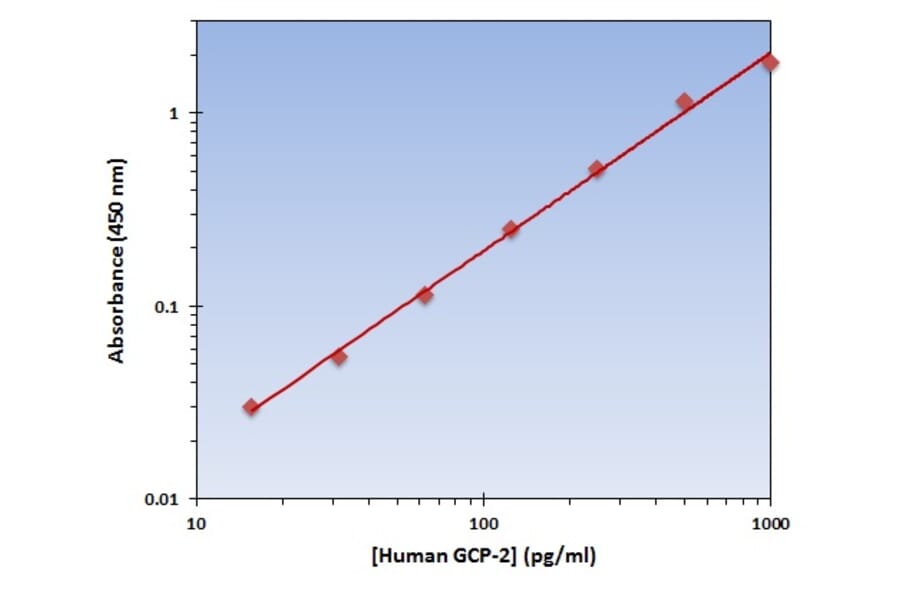 Standard Curve - Human GCP-2 ELISA Kit (OK-0324) - Antibodies.com