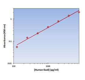 Standard Curve - Human Gas6 ELISA Kit (OK-0332) - Antibodies.com