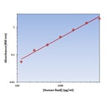 Standard Curve - Human Gas6 ELISA Kit (OK-0332) - Antibodies.com