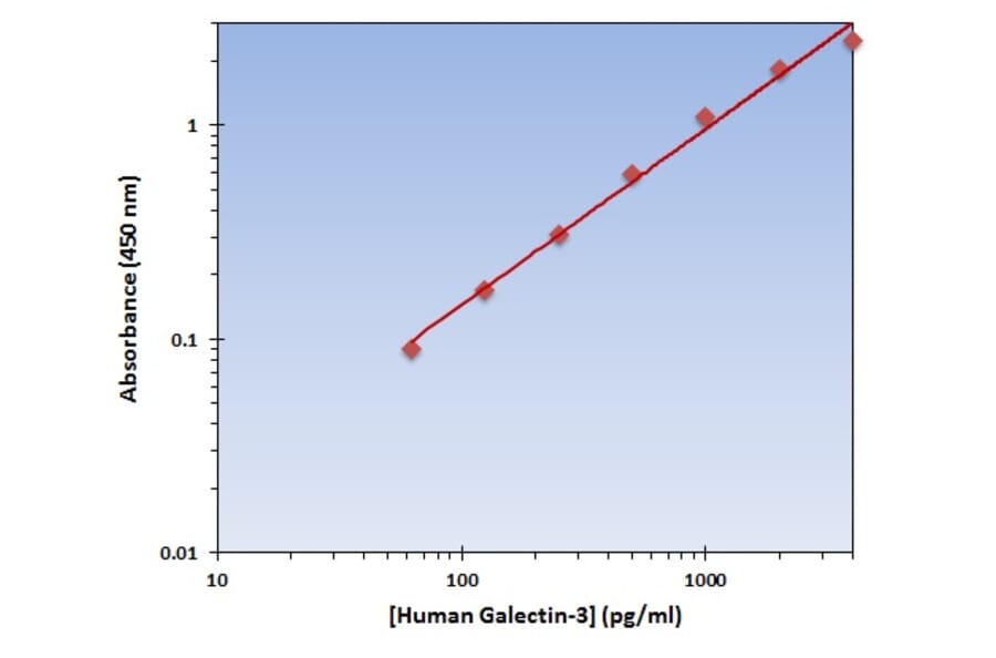 Standard Curve - Human Galectin 3 ELISA Kit (OK-0331) - Antibodies.com