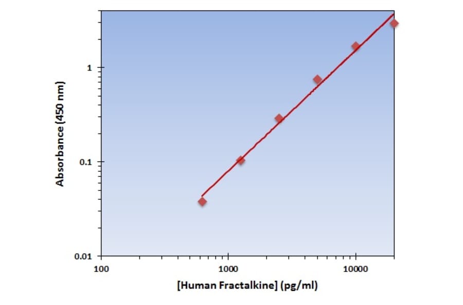 Standard Curve - Human Fractalkine ELISA Kit (OK-0320) - Antibodies.com