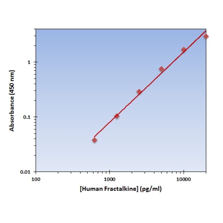 Standard Curve - Human Fractalkine ELISA Kit (OK-0320) - Antibodies.com