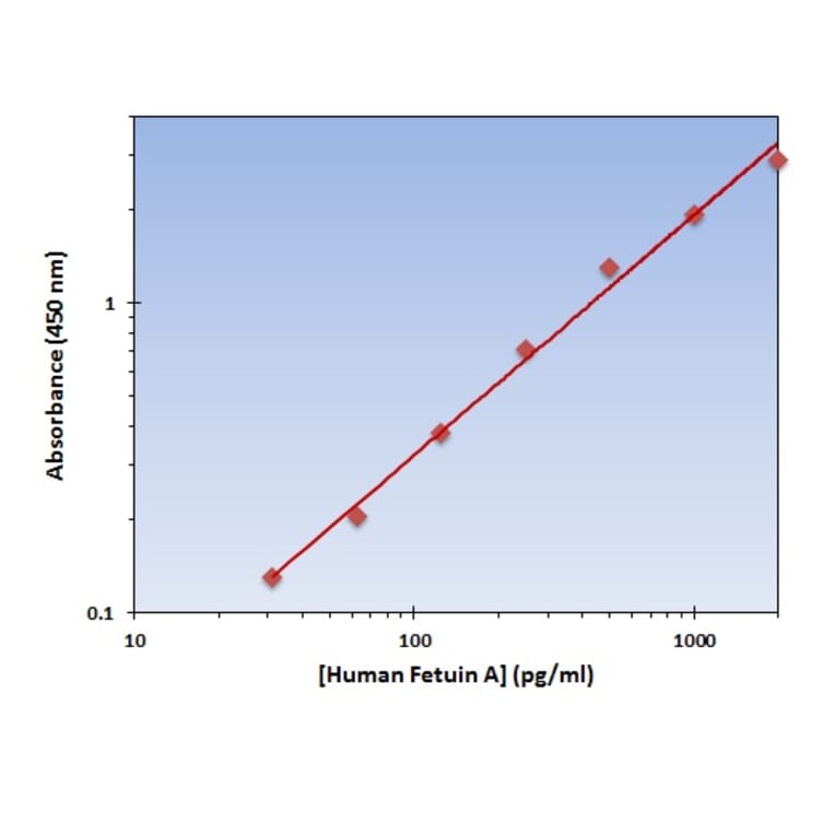 Standard Curve - Human FOLR1 ELISA Kit (OK-0330) - Antibodies.com