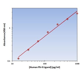 Standard Curve - Human Flt-3 Ligand ELISA Kit (OK-0222) - Antibodies.com