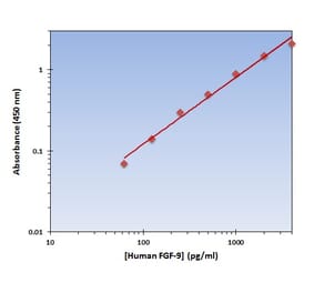 Standard Curve - Human FGF-9 ELISA Kit (OK-0221) - Antibodies.com