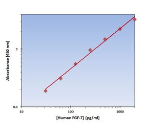 Standard Curve - Human FGF-7 ELISA Kit (OK-0337) - Antibodies.com