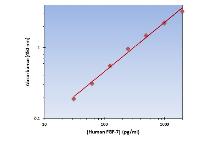 Standard Curve - Human FGF-7 ELISA Kit (OK-0337) - Antibodies.com