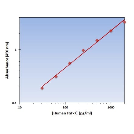 Standard Curve - Human FGF-7 ELISA Kit (OK-0337) - Antibodies.com