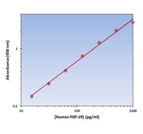 Standard Curve - Human FGF-19 ELISA Kit (OK-0220) - Antibodies.com