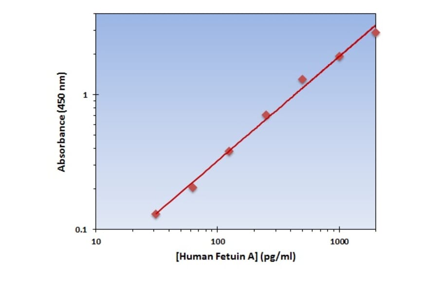 Standard Curve - Human Fetuin A ELISA Kit (OK-0329) - Antibodies.com