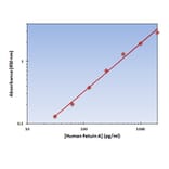 Standard Curve - Human Fetuin A ELISA Kit (OK-0329) - Antibodies.com