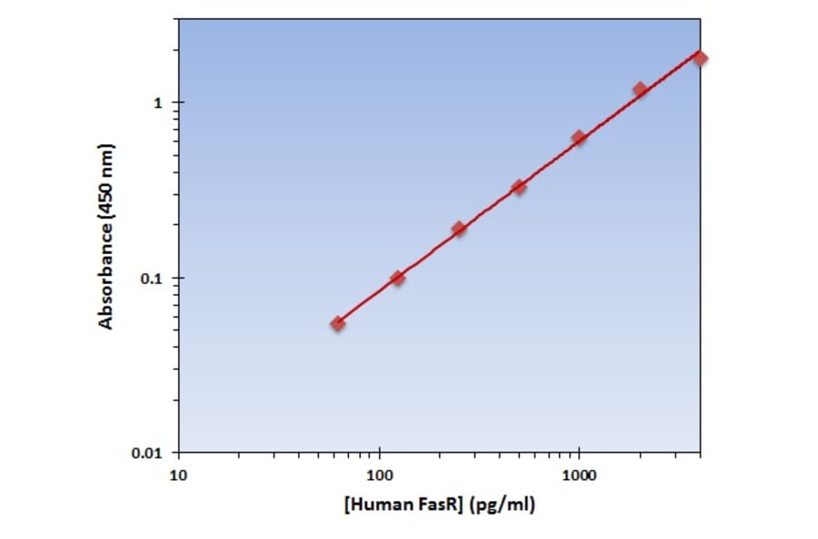 Standard Curve - Human FasR ELISA Kit (OK-0219) - Antibodies.com