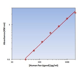 Standard Curve - Human Fas Ligand ELISA Kit (OK-0218) - Antibodies.com