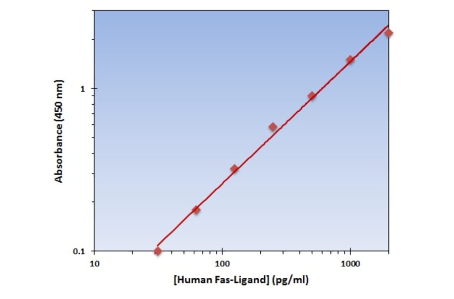 Standard Curve - Human Fas Ligand ELISA Kit (OK-0218) - Antibodies.com