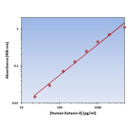 Standard Curve - Human Eotaxin-3 ELISA Kit (OK-0114) - Antibodies.com