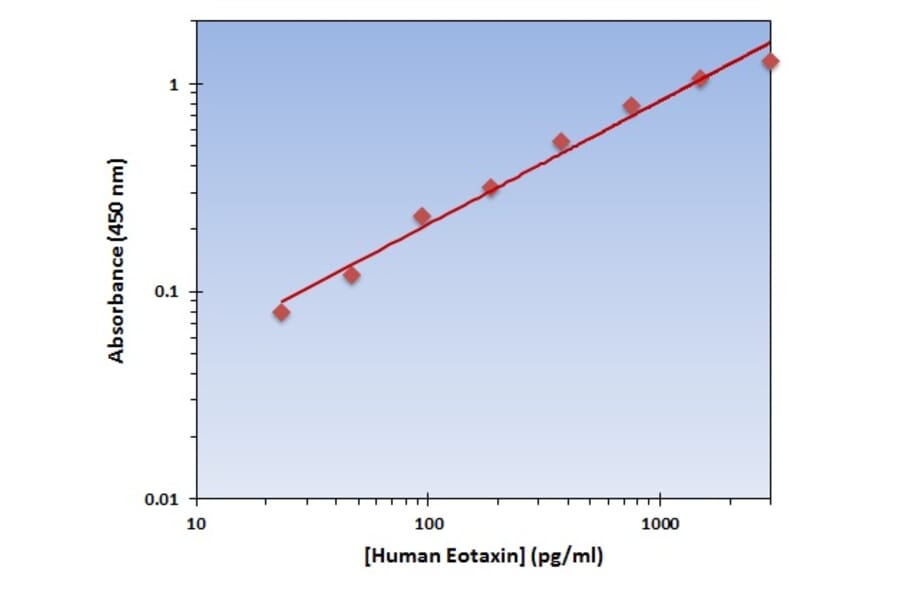 Standard Curve - Human Eotaxin ELISA Kit (OK-0113) - Antibodies.com