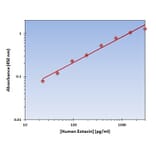 Standard Curve - Human Eotaxin ELISA Kit (OK-0113) - Antibodies.com